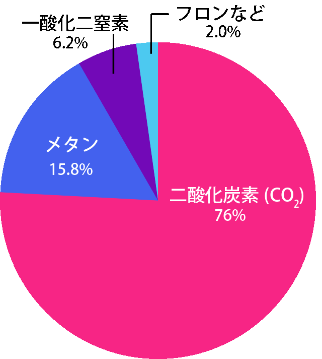 地球環境問題とは そもそもどういうことなのか 地球環境に悪い3つのポイントとは Sdgsで世界の問題を考える